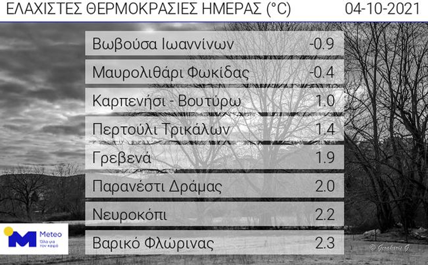 Χάμηλές θερμοκρασίες στα ηπειρωτικά το πρωί της Δευτέρας 04/10 Χάμηλές θερμοκρασίες στα ηπειρωτικά το πρωί της Δευτέρας 04/10