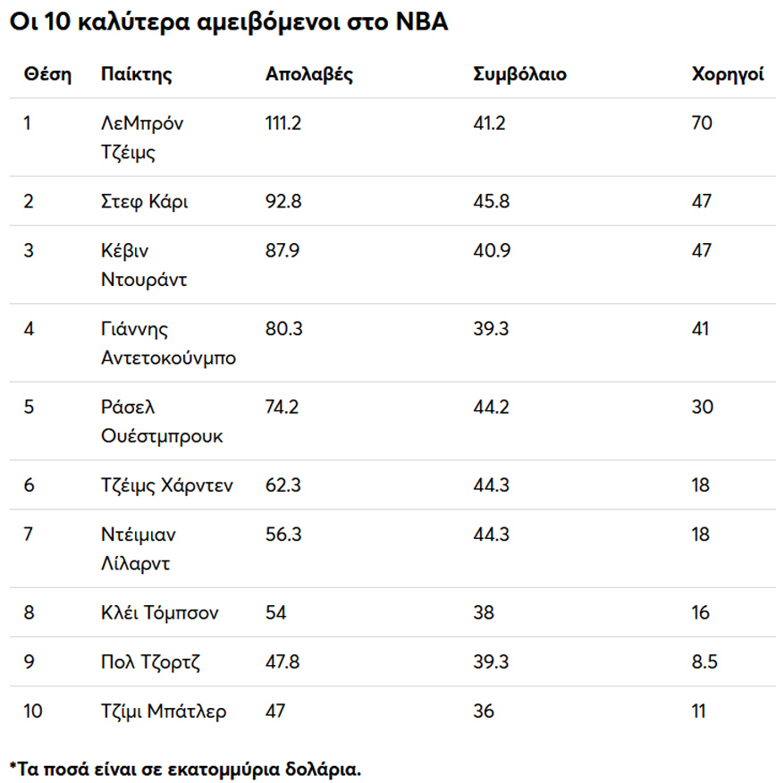 Οι 10 καλύτερα αμειβόμενοι στο ΝΒΑ