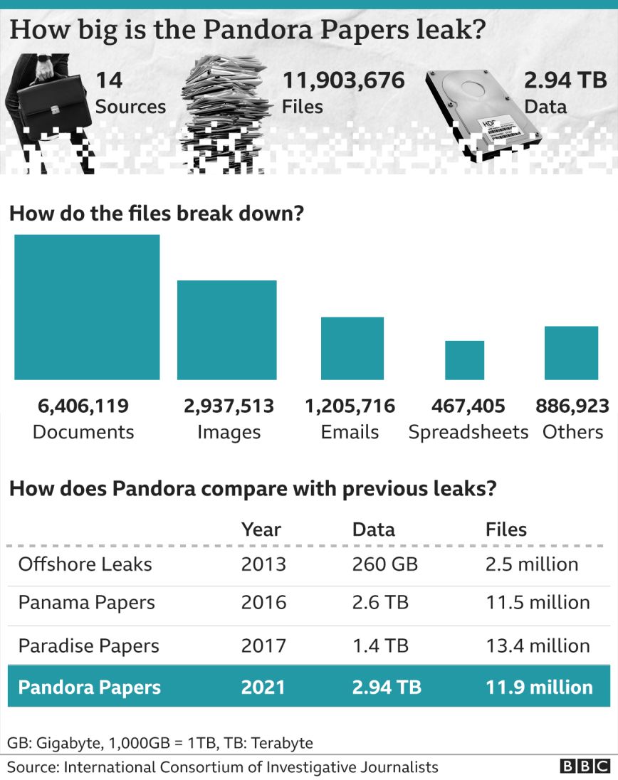 Τα Pandora Papers σε αριθμούς Τα Pandora Papers σε αριθμούς