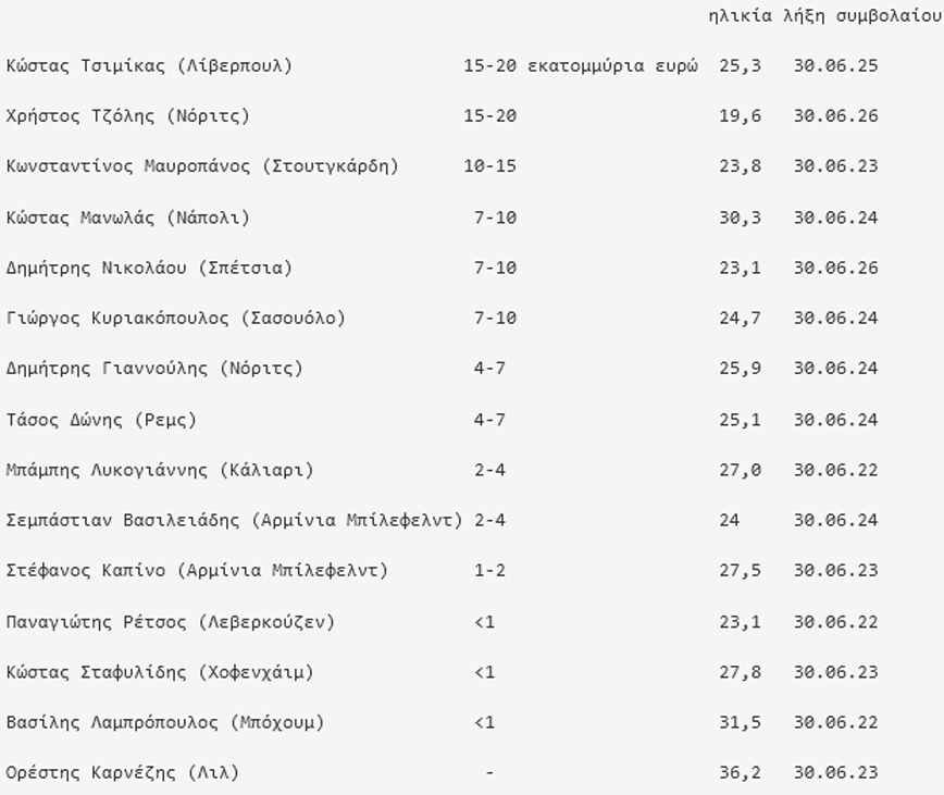Πίνακας με τις αξίες των Ελλήνων ποδοσφαιριστών Πίνακας με τις αξίες των Ελλήνων ποδοσφαιριστών
