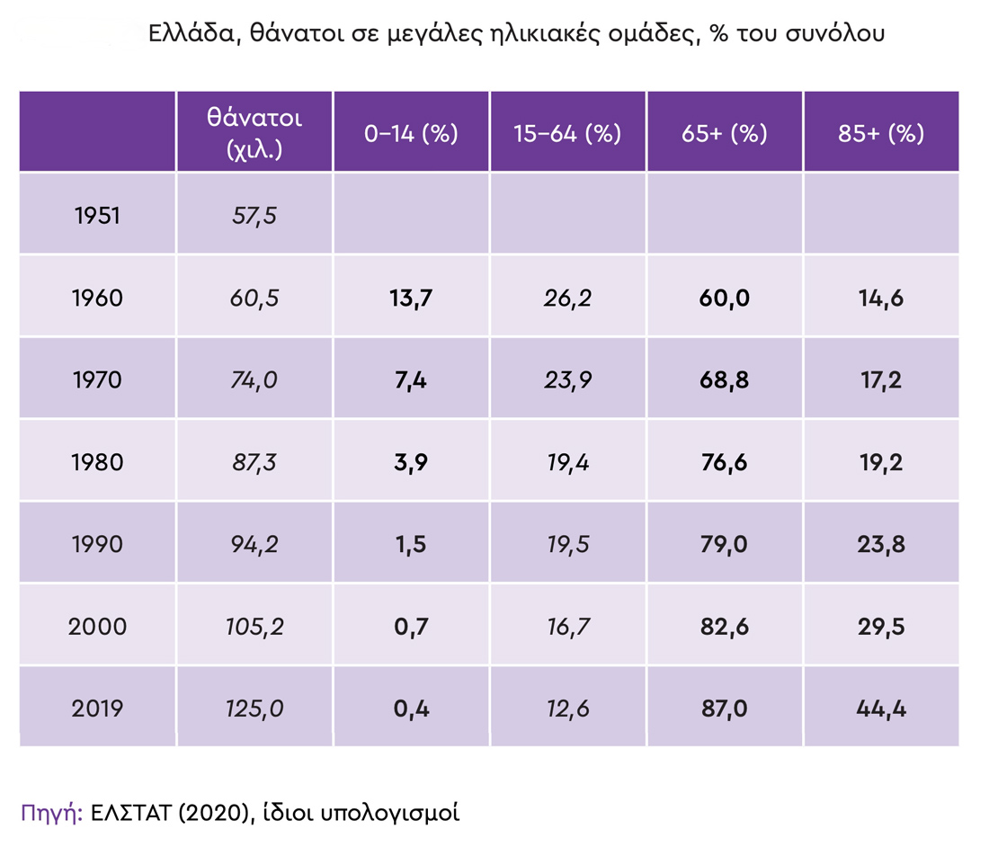 Θάνατοι ανά ηλικιακή ομάδα