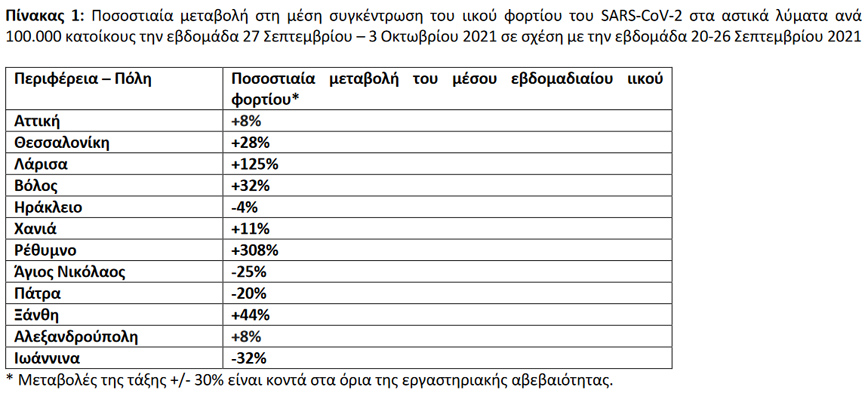 Στοιχεία ΕΟΔΥ για ανίχνευση κορονοϊού στα λύματα (5/10) Στοιχεία ΕΟΔΥ για ανίχνευση κορονοϊού στα λύματα (5/10)