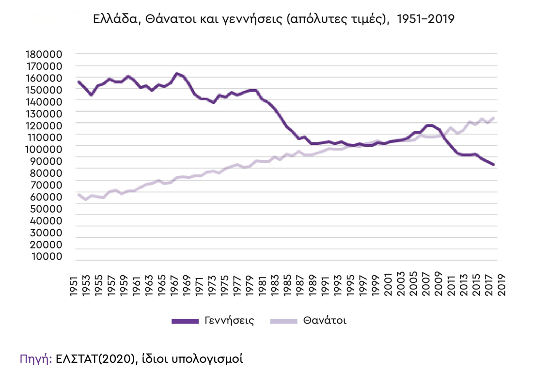 Θανατοι και γεννήσεις 1951 - 2019