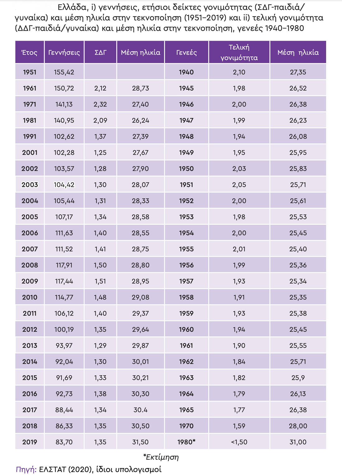 Οι ετήσιοι δείκτες γονιμότητας στην Ελλάδα