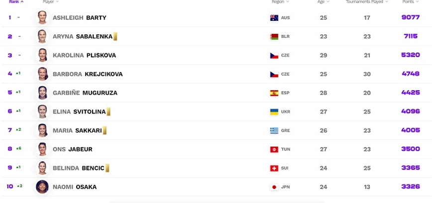 Και επίσημα στο Νο7 του κόσμου η Σάκκαρη Και επίσημα στο Νο7 του κόσμου η Σάκκαρη