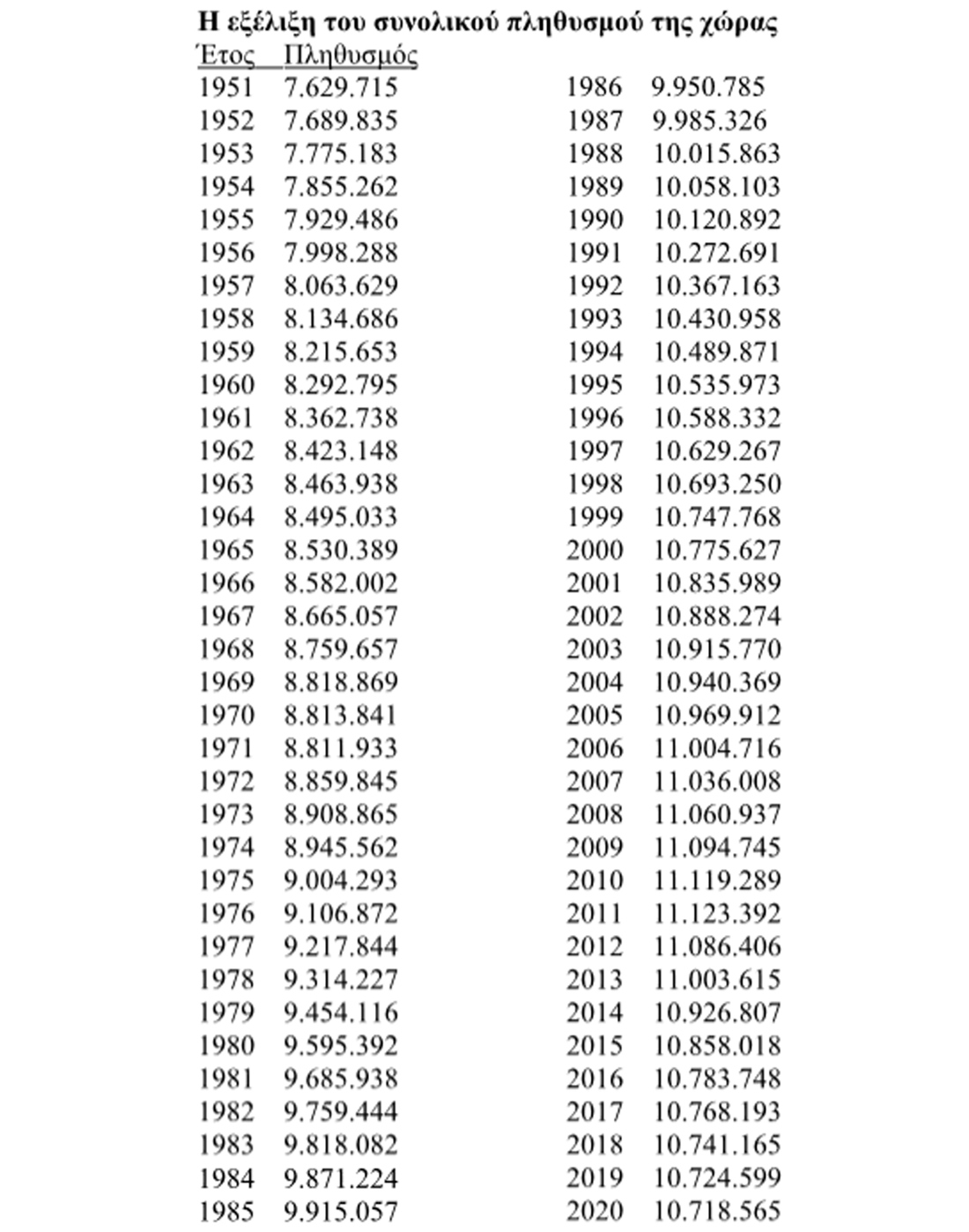 Η εξέλιξη του συνολικού πληθυσμού της χώρας