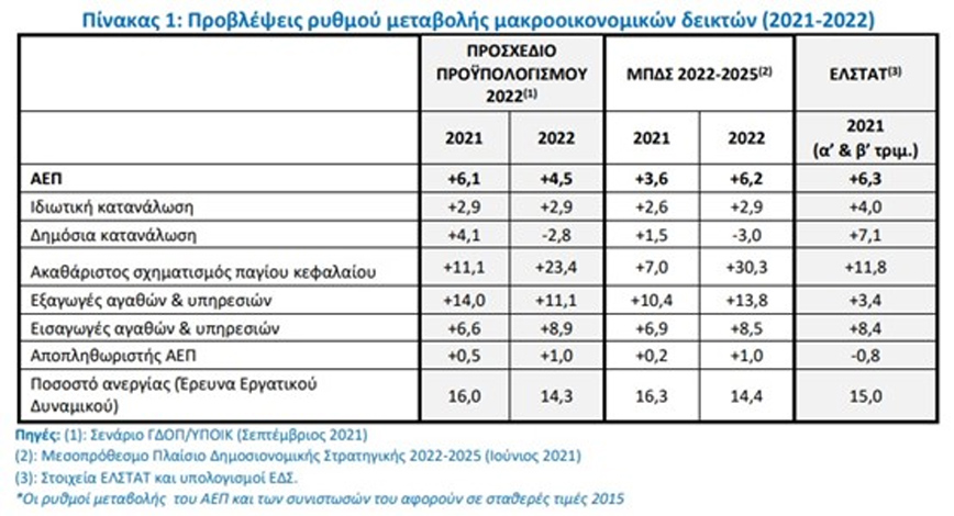 Το προσχέδιο του προϋπολογισμού ανεβάζει τον πήχη της ανάπτυξης στο 6,1% για το 2021