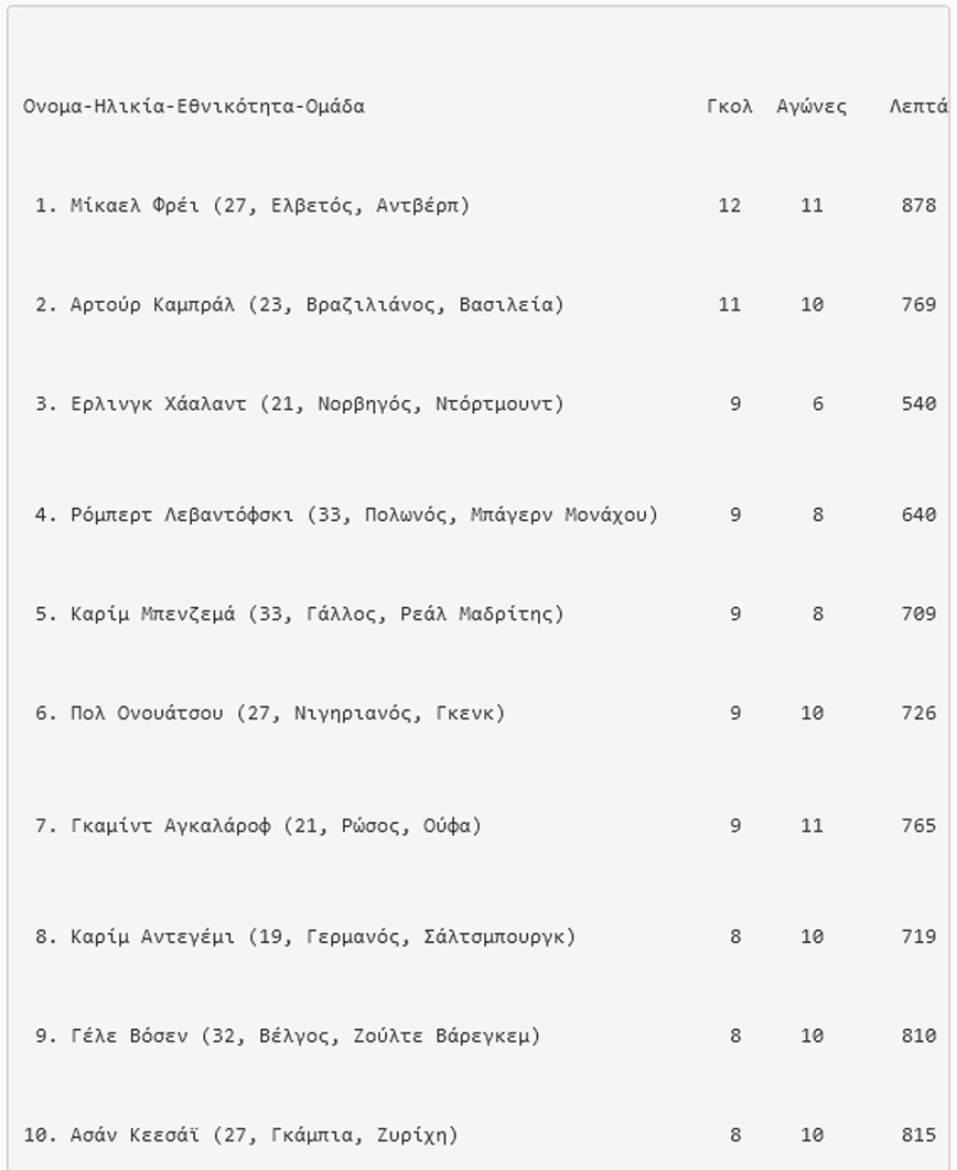 Στην κορυφή των Ευρωπαίων σκόρερ ο Φρέϊ, πλησιάζουν Λεβαντόφσκι και Χάαλαντ Στην κορυφή των Ευρωπαίων σκόρερ ο Φρέϊ, πλησιάζουν Λεβαντόφσκι και Χάαλαντ