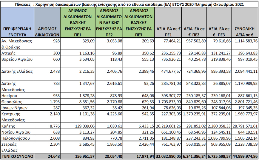 Ανακοίνωση ΟΠΕΚΕΠΕ (6/10)