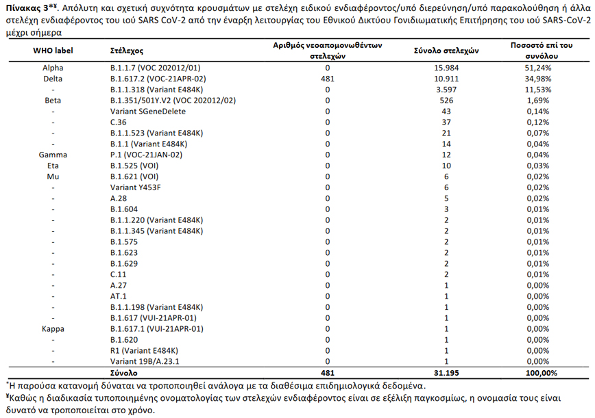 Στοιχεία για τις μεταλλάξεις κορονοϊού από τον ΕΟΔΥ (14/10)