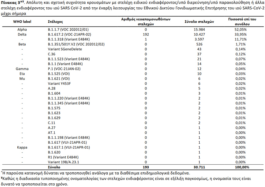 Ενημέρωση ΕΟΔΥ για τις μεταλλάξεις του κορονοϊού (7/10)