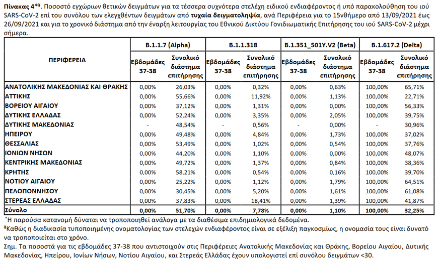 Στοιχεία για τις μεταλλάξεις κορονοϊού από τον ΕΟΔΥ (14/10)
