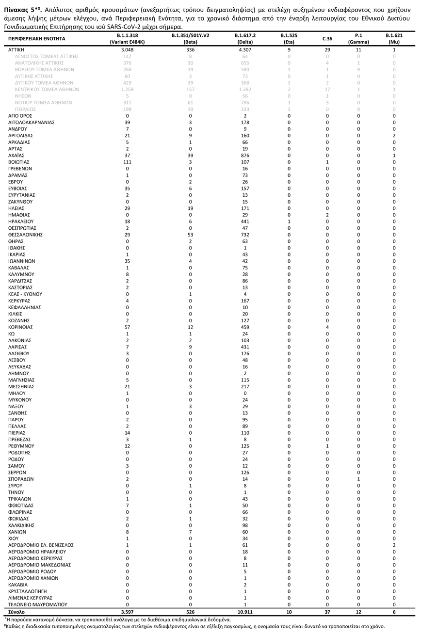 Στοιχεία για τις μεταλλάξεις κορονοϊού από τον ΕΟΔΥ (14/10)