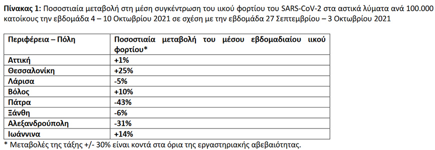 Στοιχεία ΕΟΔΥ για την ανίχνευση του φορτίου του κορονοϊού στα λύματα (12.10) Στοιχεία ΕΟΔΥ για την ανίχνευση του φορτίου του κορονοϊού στα λύματα (12.10)