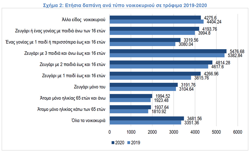 Ετήσια δαπάνη ανά τύπο νοικοκυριού σε τρόφιμα 2019-2020