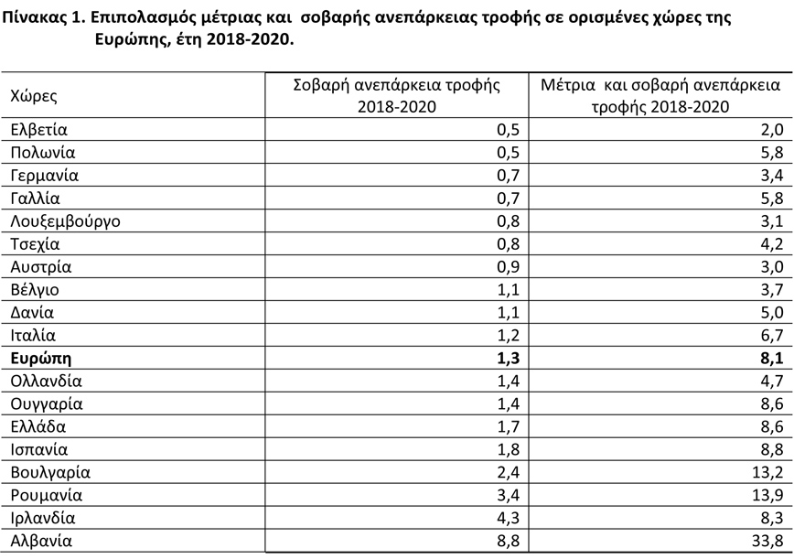 Πίνακας με τον επιπολασμό μέτριας και σοβαρής ανεπάρκειας τροφής σε ορισμένες χώρες της Ευρώπης, έτη 2018-2020
