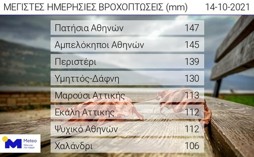 Βροχόπτωση στην Αθήνα