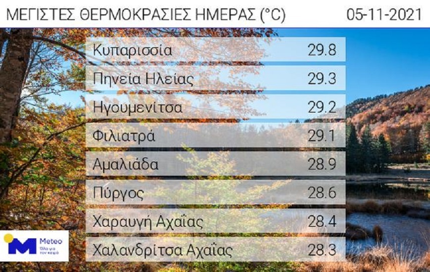 Στοιχεία meteo για τη θερμοκρασία Στοιχεία meteo για τη θερμοκρασία