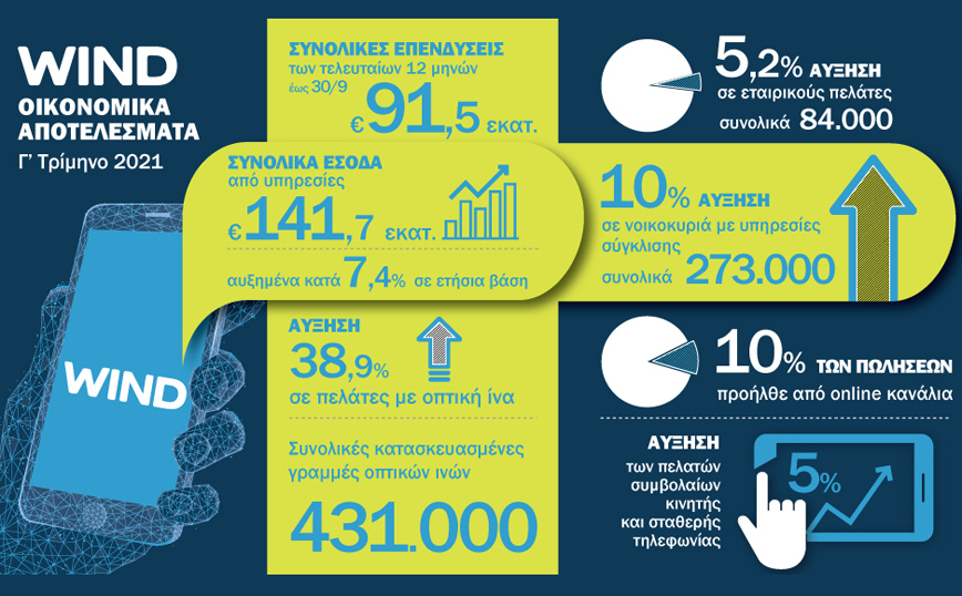 WIND Ελλάς: Οικονομικά Αποτελέσματα Γ΄ Τριμήνου 2021
