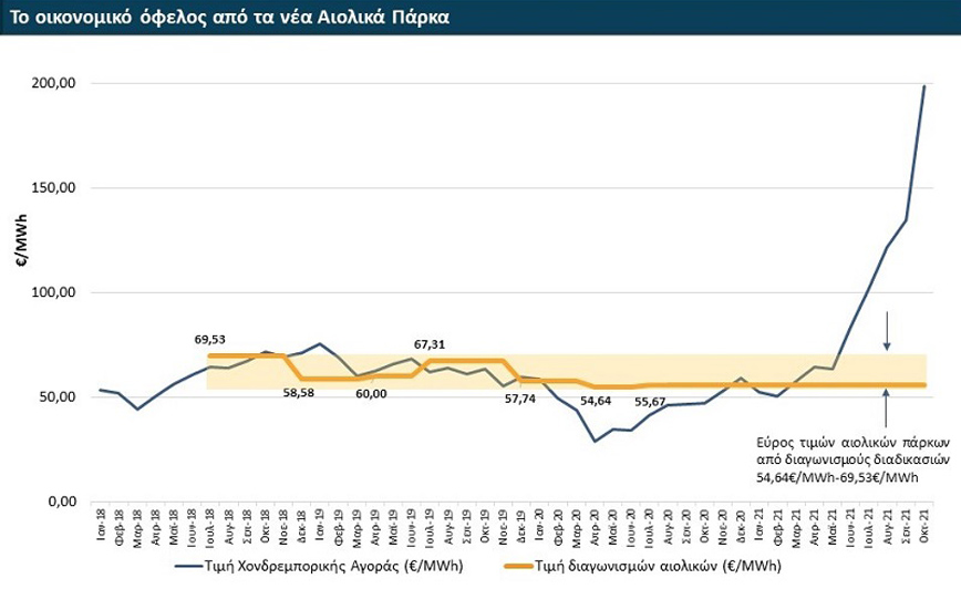 Τέσσερις προτάσεις για να μεγιστοποιηθεί το όφελος από την αιολική ενέργεια καταθέτει η ΕΛΕΤΑΕΝ