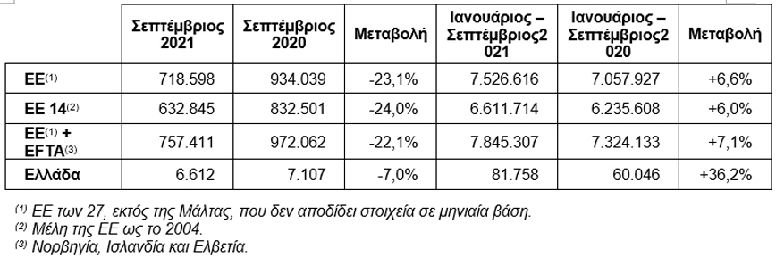Η έλλειψη ημιαγωγών φρενάρει την αγορά