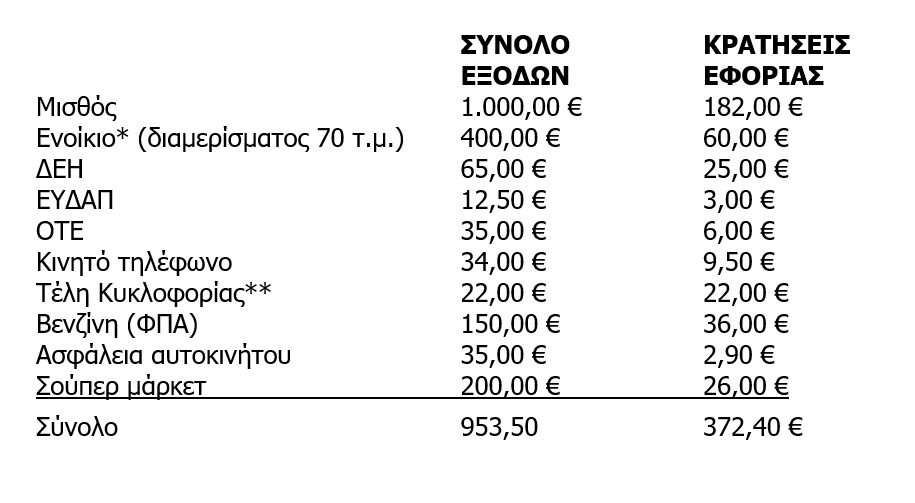 Μισθός - Υπολογισμοί φόρων Μισθός - Υπολογισμοί φόρων
