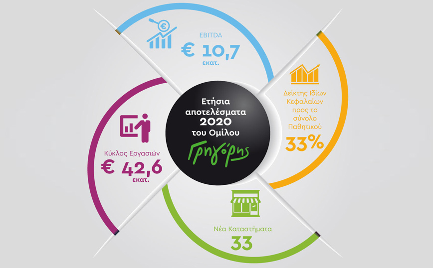 Κερδοφορία και Ανάπτυξη το 2020 για τον Όμιλο Εταιριών Γρηγόρης