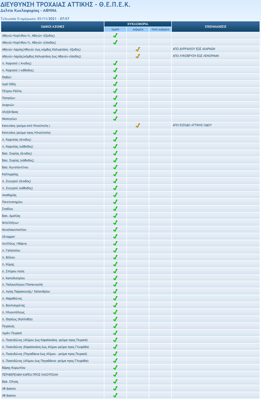 Η κίνηση στους δρόμους της Αθήνας