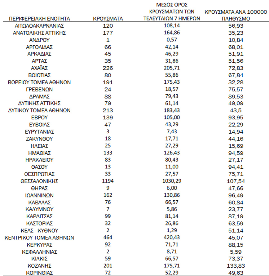 Ημερήσιος αριθμός και κρούσματα ανά 100.000 πληθυσμού επιβεβαιωμένων εγχώριων κρουσμάτων COVID-19 ανά περιφερειακή ενότητα στις 12 Νοεμβρίου 2021 Ημερήσιος αριθμός και κρούσματα ανά 100.000 πληθυσμού επιβεβαιωμένων εγχώριων κρουσμάτων COVID-19 ανά περιφερειακή ενότητα στις 12 Νοεμβρίου 2021