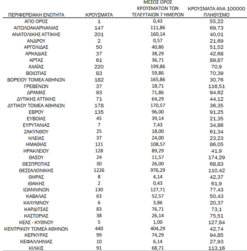 Ημερήσιος αριθμός και κρούσματα ανά 100.000 πληθυσμού επιβεβαιωμένων εγχώριων κρουσμάτων COVID-19 ανά περιφερειακή ενότητα στις 15 Νοεμβρίου 2021 Ημερήσιος αριθμός και κρούσματα ανά 100.000 πληθυσμού επιβεβαιωμένων εγχώριων κρουσμάτων COVID-19 ανά περιφερειακή ενότητα στις 15 Νοεμβρίου 2021