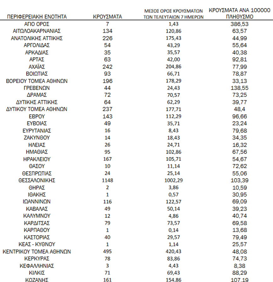 Ημερήσιος αριθμός και κρούσματα ανά 100.000 πληθυσμού επιβεβαιωμένων εγχώριων κρουσμάτων COVID-19 ανά περιφερειακή ενότητα στις 17 Νοεμβρίου 2021