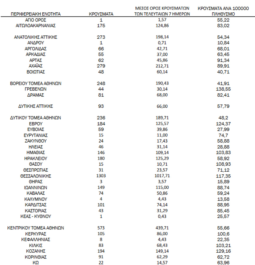 Ημερήσιος αριθμός και κρούσματα ανά 100.000 πληθυσμού επιβεβαιωμένων εγχώριων κρουσμάτων COVID-19 ανά περιφερειακή ενότητα στις 19 Νοεμβρίου 2021 Ημερήσιος αριθμός και κρούσματα ανά 100.000 πληθυσμού επιβεβαιωμένων εγχώριων κρουσμάτων COVID-19 ανά περιφερειακή ενότητα στις 19 Νοεμβρίου 2021