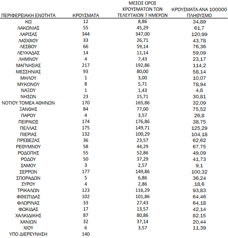Ημερήσιος αριθμός και κρούσματα ανά 100.000 πληθυσμού επιβεβαιωμένων εγχώριων κρουσμάτων COVID-19 ανά περιφερειακή ενότητα στις 12 Νοεμβρίου 2021 Ημερήσιος αριθμός και κρούσματα ανά 100.000 πληθυσμού επιβεβαιωμένων εγχώριων κρουσμάτων COVID-19 ανά περιφερειακή ενότητα στις 12 Νοεμβρίου 2021