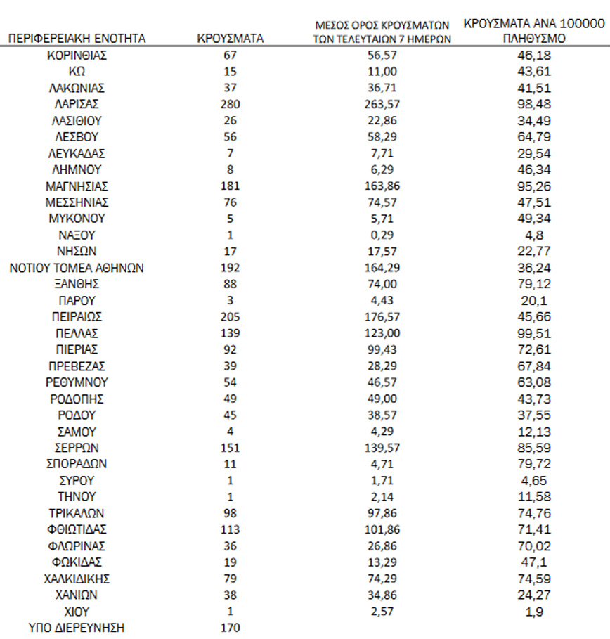 Ημερήσιος αριθμός και κρούσματα ανά 100.000 πληθυσμού επιβεβαιωμένων εγχώριων κρουσμάτων COVID-19 ανά περιφερειακή ενότητα στις 17 Νοεμβρίου 2021