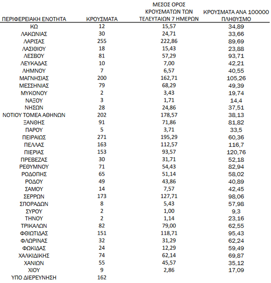 Ημερήσιος αριθμός και κρούσματα ανά 100.000 πληθυσμού επιβεβαιωμένων εγχώριων κρουσμάτων COVID-19 ανά περιφερειακή ενότητα στις 22 Νοεμβρίου 2021 Ημερήσιος αριθμός και κρούσματα ανά 100.000 πληθυσμού επιβεβαιωμένων εγχώριων κρουσμάτων COVID-19 ανά περιφερειακή ενότητα στις 22 Νοεμβρίου 2021