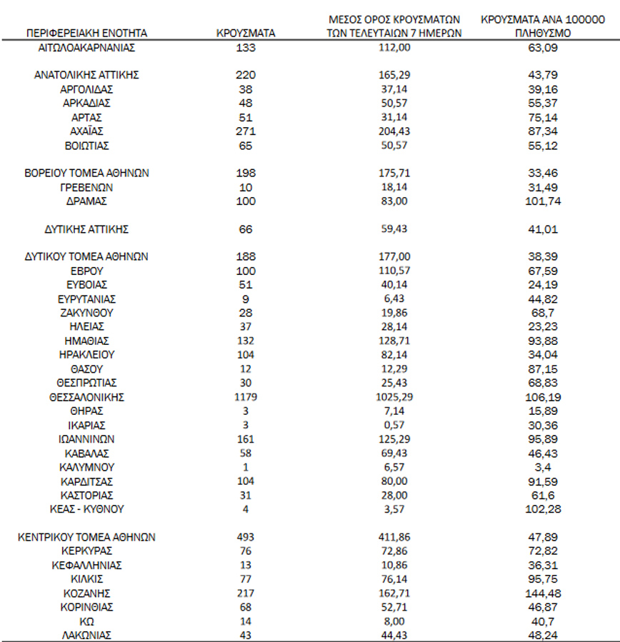 Ημερήσιος αριθμός και κρούσματα ανά 100.000 πληθυσμού επιβεβαιωμένων εγχώριων κρουσμάτων COVID-19 ανά περιφερειακή ενότητα στις 10 Νοεμβρίου 2021