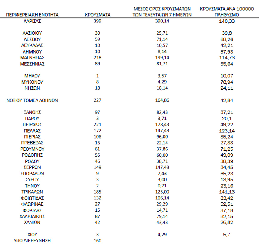 Ημερήσιος αριθμός και κρούσματα ανά 100.000 πληθυσμού επιβεβαιωμένων εγχώριων κρουσμάτων COVID-19 ανά περιφερειακή ενότητα στις 10 Νοεμβρίου 2021