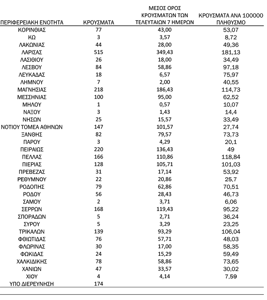 Τα σημερινά (4/11) κρούσματα κορονοϊού Τα σημερινά (4/11) κρούσματα κορονοϊού