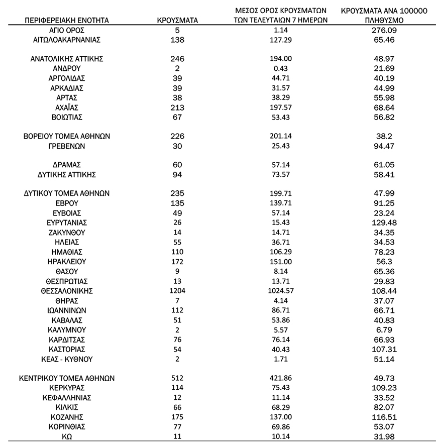 Η γεωγραφική κατανομή των κρουσμάτων Η γεωγραφική κατανομή των κρουσμάτων