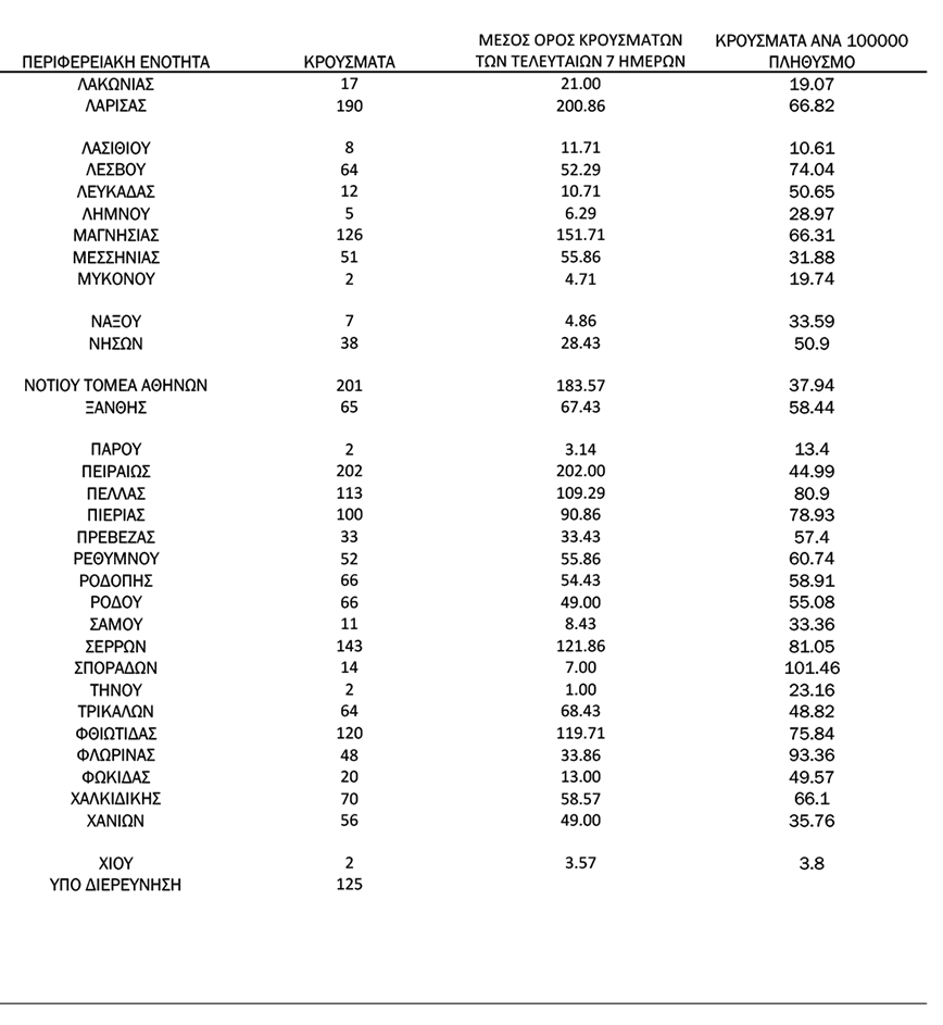 Η γεωγραφική κατανομή των κρουσμάτων Η γεωγραφική κατανομή των κρουσμάτων