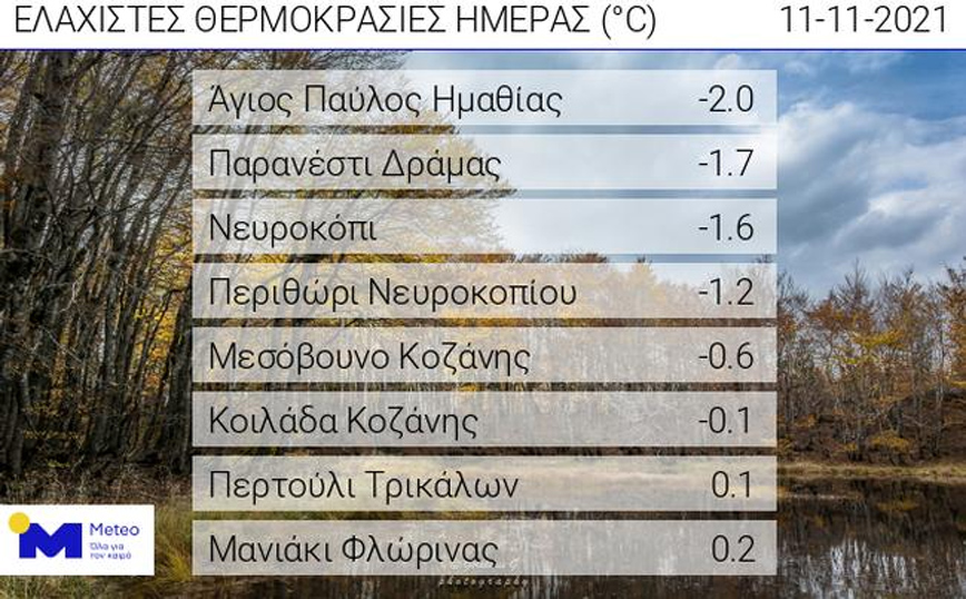 Αρνητικές θερμοκρασίες στη Βόρεια Ελλάδα το πρωί της Πέμπτης 11 Νοεμβρίου 2021 Αρνητικές θερμοκρασίες στη Βόρεια Ελλάδα το πρωί της Πέμπτης 11 Νοεμβρίου 2021