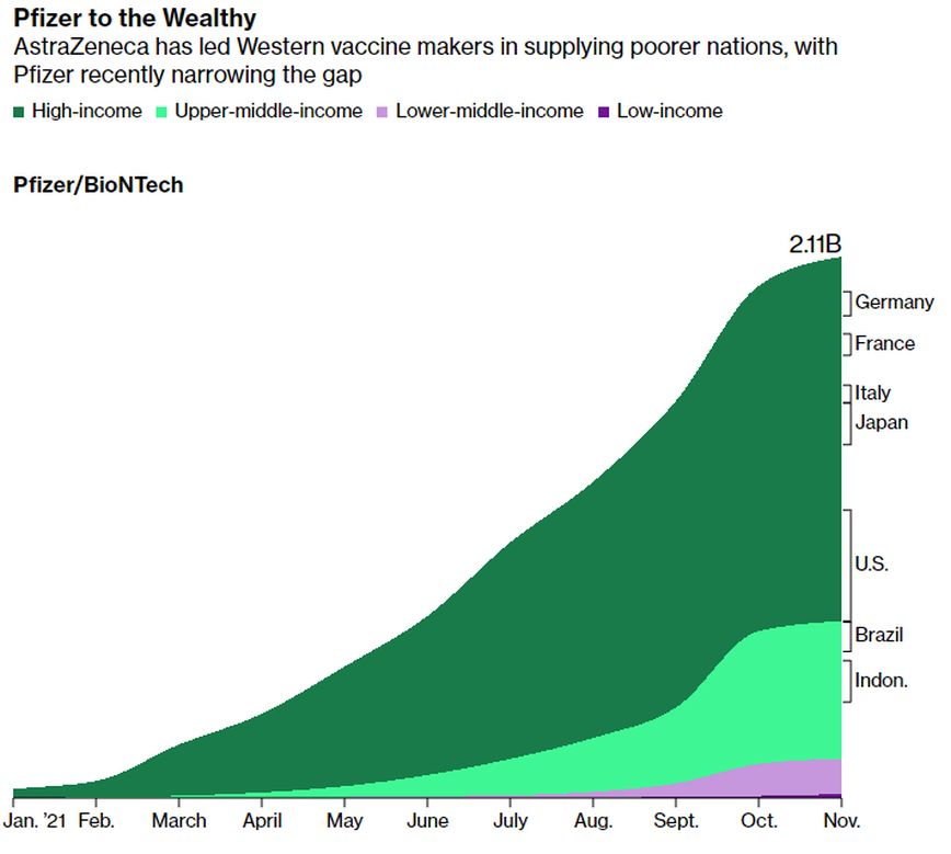 Γράφημα με τη διανομή εμβολίων από την Pfizer στα πλούσια κράτη