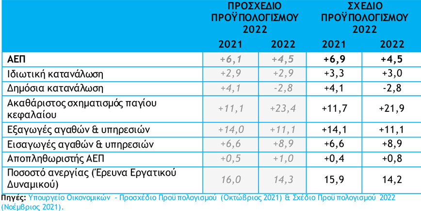 Πίνακας με τις προβλέψεις προσχεδίου και σχεδίου Προϋπολογισμού αναφορικά με τον ρυθμό μεταβολής των βασικών μακροοικονομικών μεγεθών (2021-2022) 