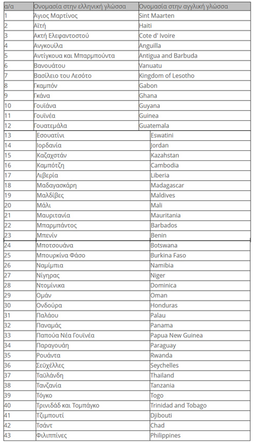 Η λίστα με τους 47 φορολογικούς «παράδεισους»