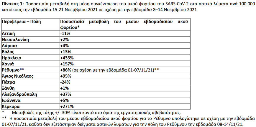 Ποσοστιαία μεταβολή στη μέση συγκέντρωση του ιικού φορτίου του SARS-CoV-2 στα αστικά λύματα ανά 100.000 κατοίκους την εβδομάδα 15-21 Νοεμβρίου 2021 σε σχέση με την εβδομάδα 8–14 Νοεμβρίου 2021 Ποσοστιαία μεταβολή στη μέση συγκέντρωση του ιικού φορτίου του SARS-CoV-2 στα αστικά λύματα ανά 100.000 κατοίκους την εβδομάδα 15-21 Νοεμβρίου 2021 σε σχέση με την εβδομάδα 8–14 Νοεμβρίου 2021