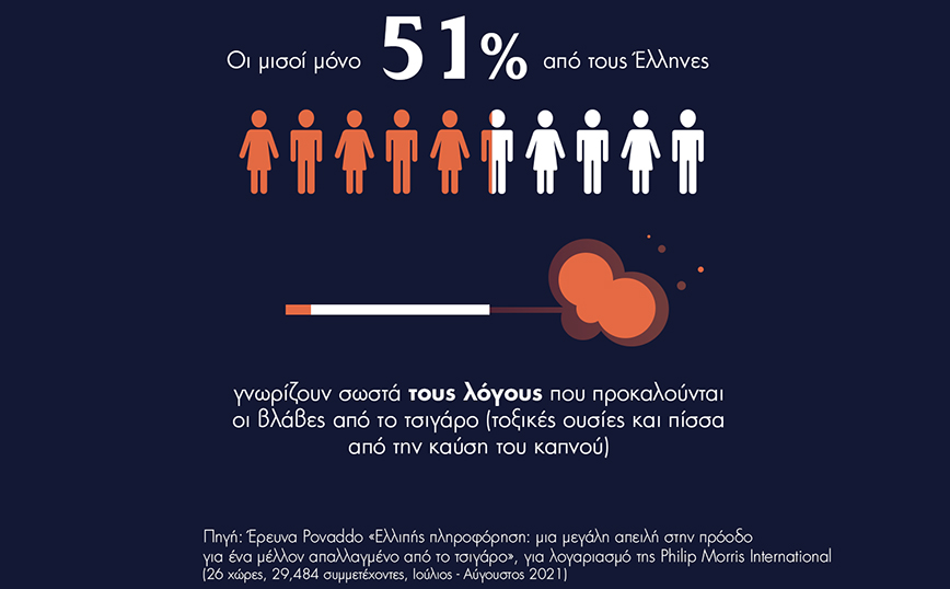 Ανάγκη για ενημέρωση των καπνιστών για τις αιτίες που προκαλούν τις επιβλαβείς συνέπειες από το τσιγάρο