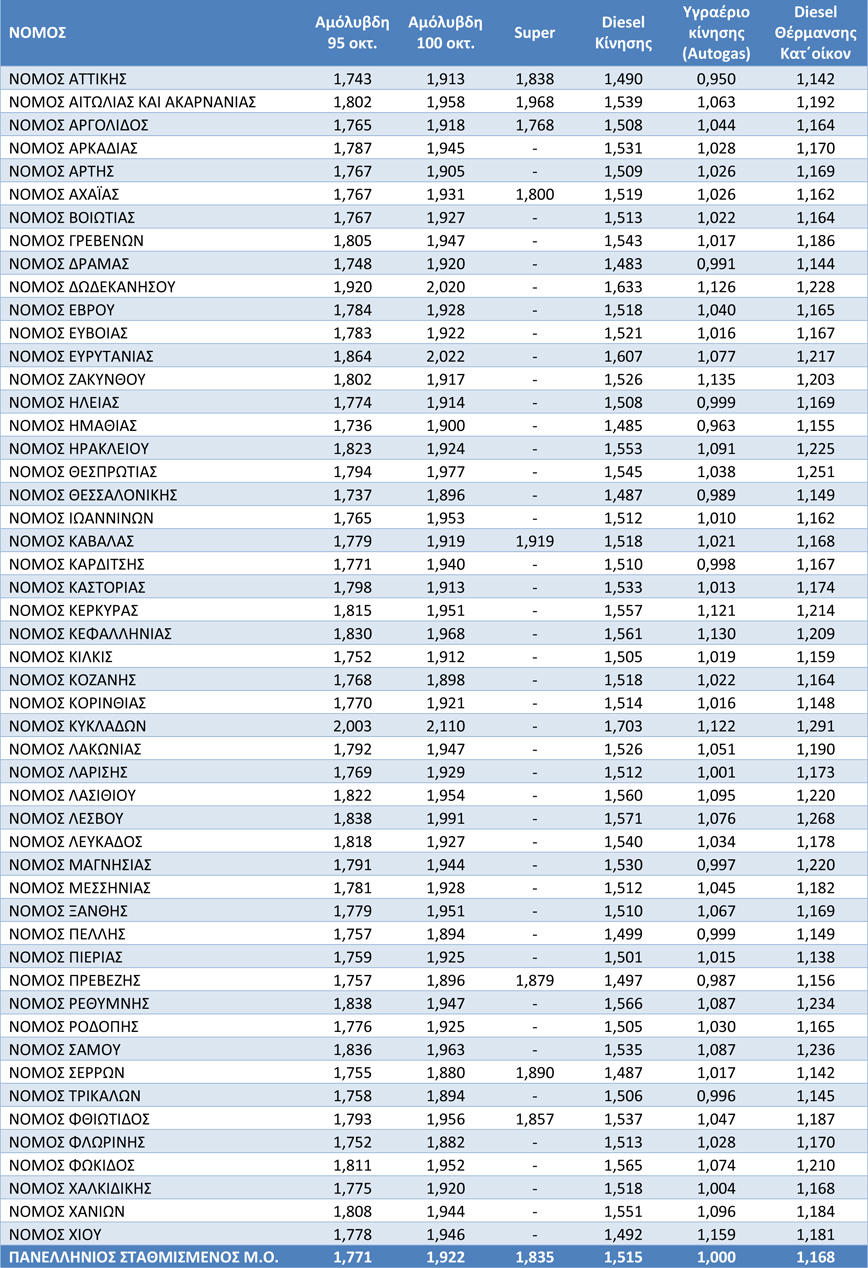 Τιμές καυσίμων