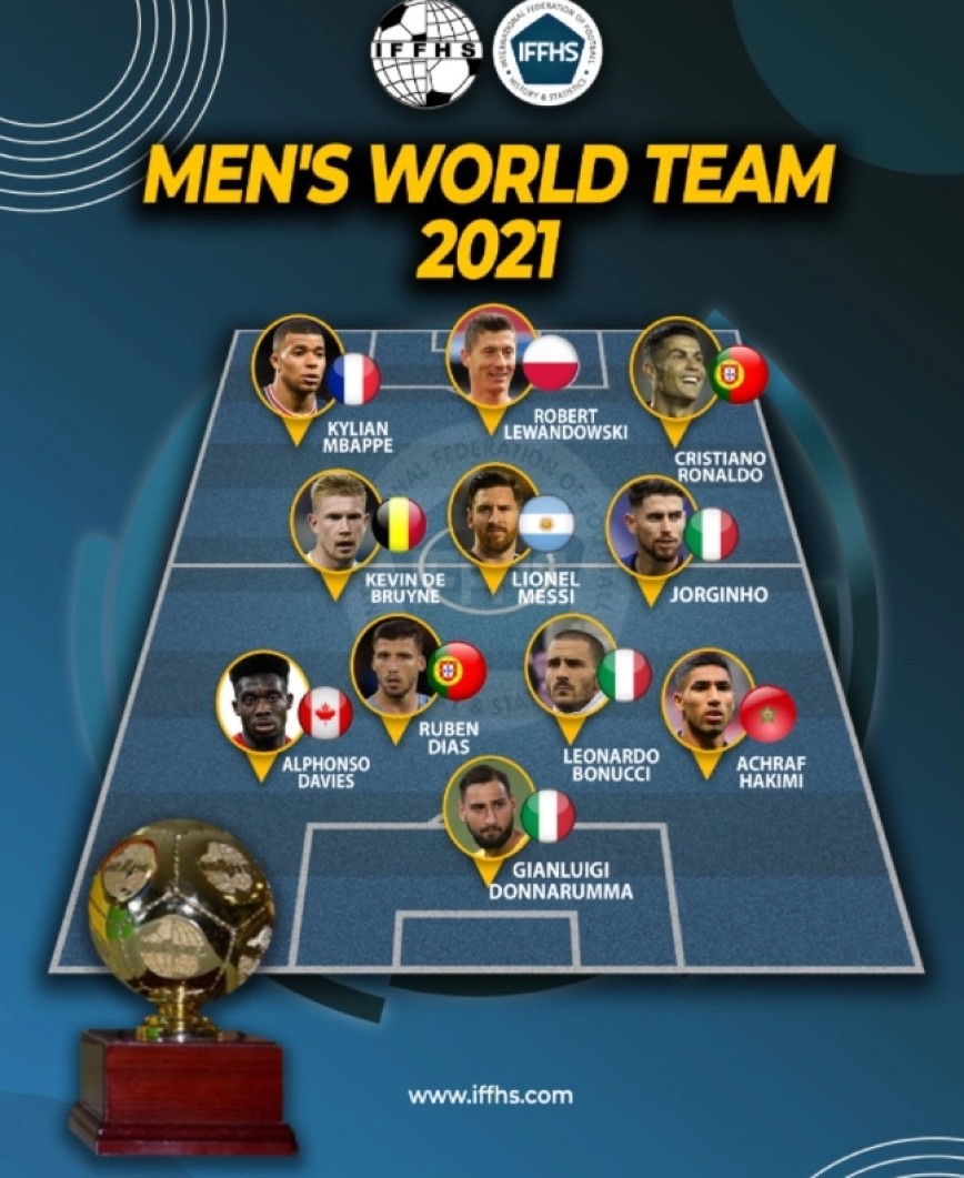 Η καλύτερη 11άδα του 2021 σύμφωνα με την IFFHS