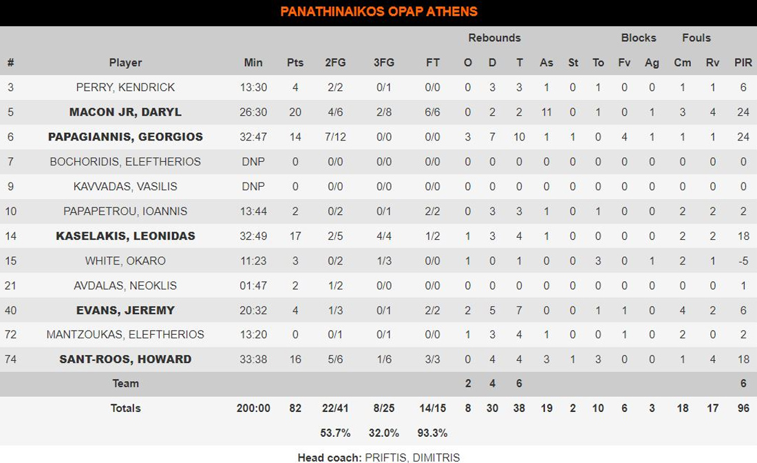 Παναθηναϊκός-Άλμπα 82-67 Παναθηναϊκός-Άλμπα 82-67