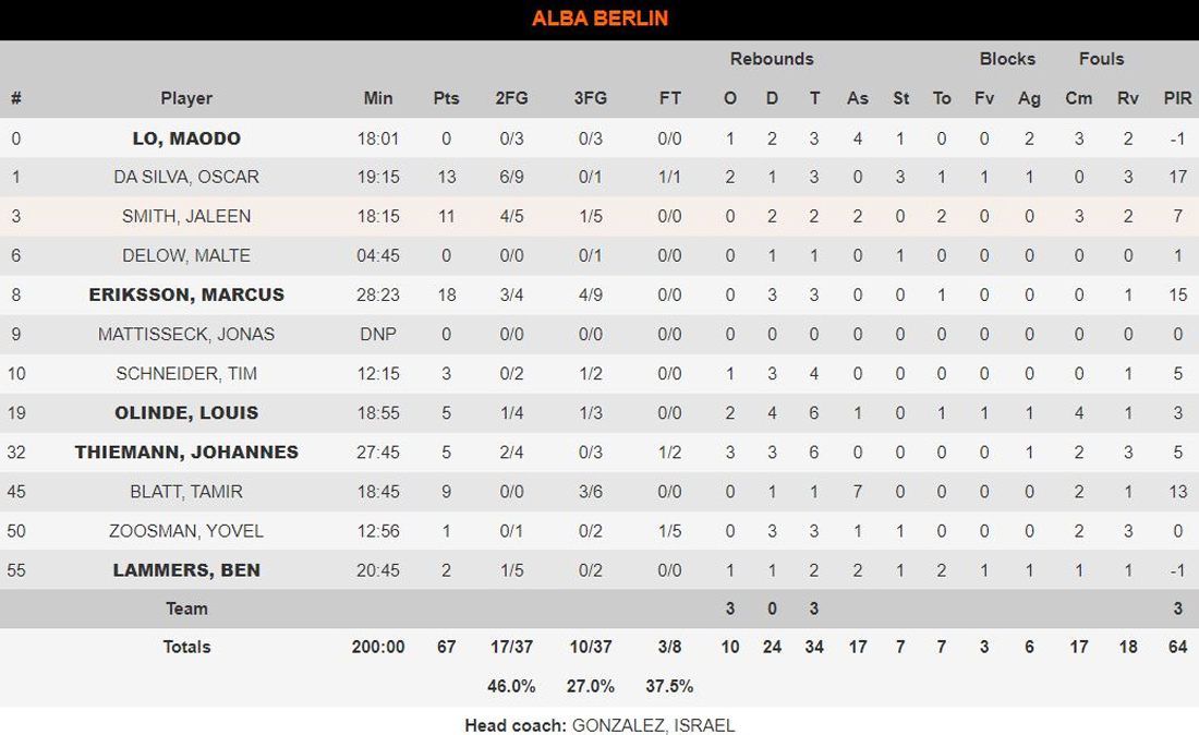 Παναθηναϊκός-Άλμπα 82-67 Παναθηναϊκός-Άλμπα 82-67